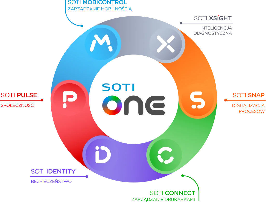 The SOTI ONE Platforma